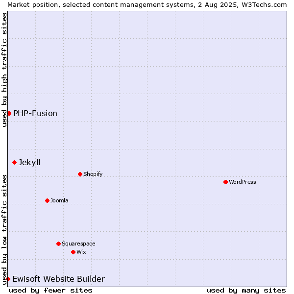 Market position of Jekyll vs. PHP-Fusion vs. Ewisoft Website Builder