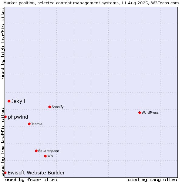 Market position of Jekyll vs. phpwind vs. Ewisoft Website Builder