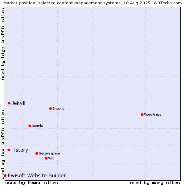 Market position of Jekyll vs. Tistory vs. Ewisoft Website Builder