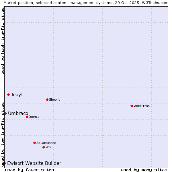 Market position of Jekyll vs. Umbraco vs. Ewisoft Website Builder