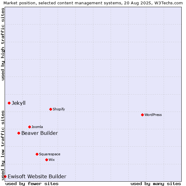 Market position of Beaver Builder vs. Jekyll vs. Ewisoft Website Builder