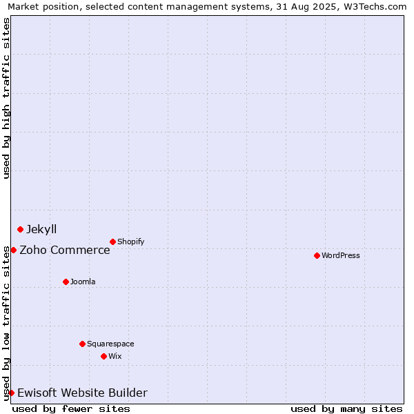 Market position of Jekyll vs. Zoho Commerce vs. Ewisoft Website Builder
