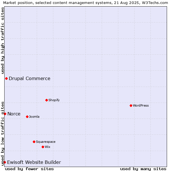 Market position of Drupal Commerce vs. Norce vs. Ewisoft Website Builder