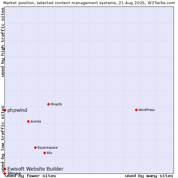 Market position of phpwind vs. Ewisoft Website Builder vs. Jibres