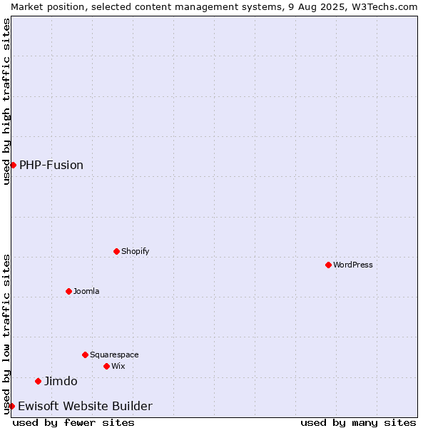 Market position of Jimdo vs. PHP-Fusion vs. Ewisoft Website Builder