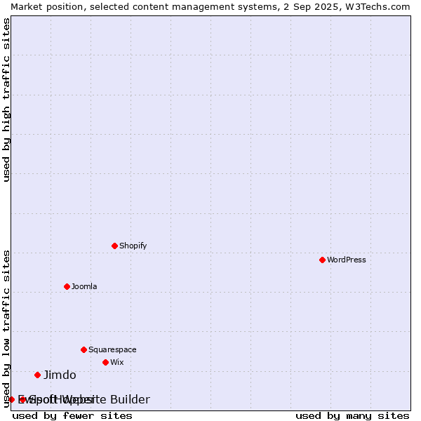 Market position of Jimdo vs. SpotHopper vs. Ewisoft Website Builder