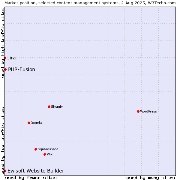 Market position of PHP-Fusion vs. Jira vs. Ewisoft Website Builder