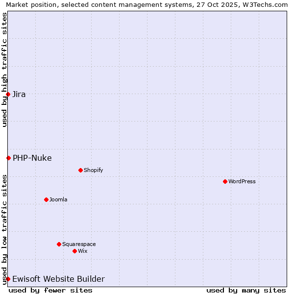 Market position of PHP-Nuke vs. Jira vs. Ewisoft Website Builder