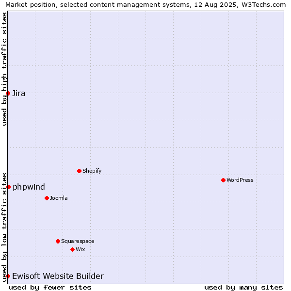 Market position of phpwind vs. Jira vs. Ewisoft Website Builder