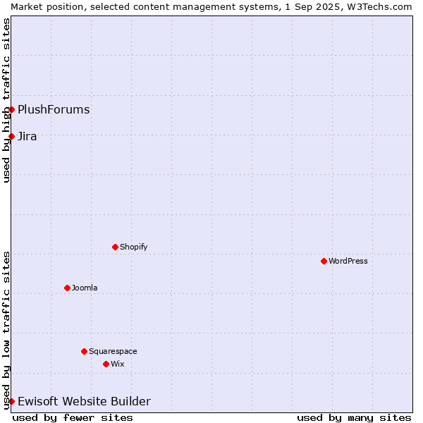 Market position of Jira vs. Ewisoft Website Builder vs. PlushForums