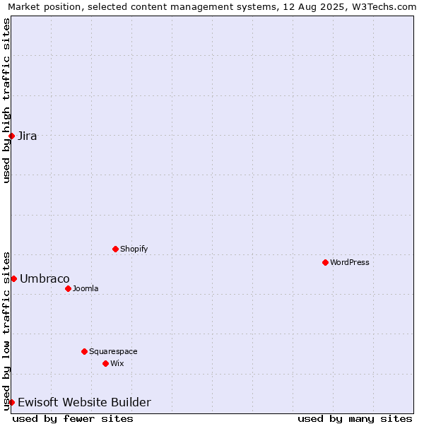 Market position of Umbraco vs. Jira vs. Ewisoft Website Builder