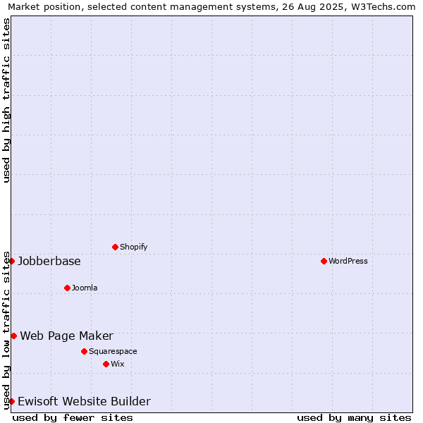 Market position of Web Page Maker vs. Ewisoft Website Builder vs. Jobberbase