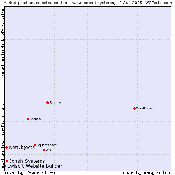 Market position of Jonah Systems vs. NetObjects vs. Ewisoft Website Builder