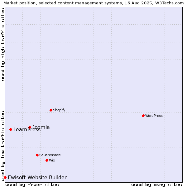 Market position of Joomla vs. LearnPress vs. Ewisoft Website Builder