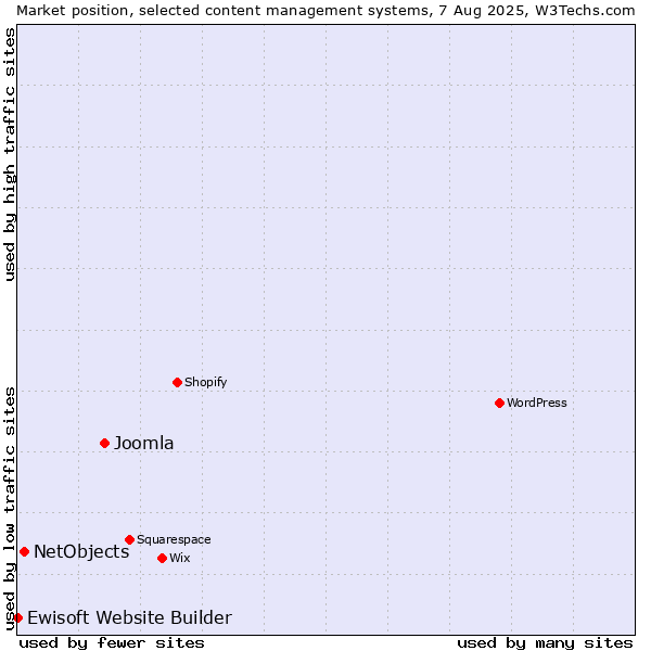 Market position of Joomla vs. NetObjects vs. Ewisoft Website Builder