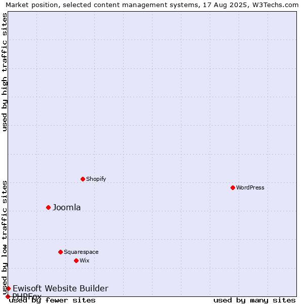 Market position of Joomla vs. Ewisoft Website Builder vs. PHPFox