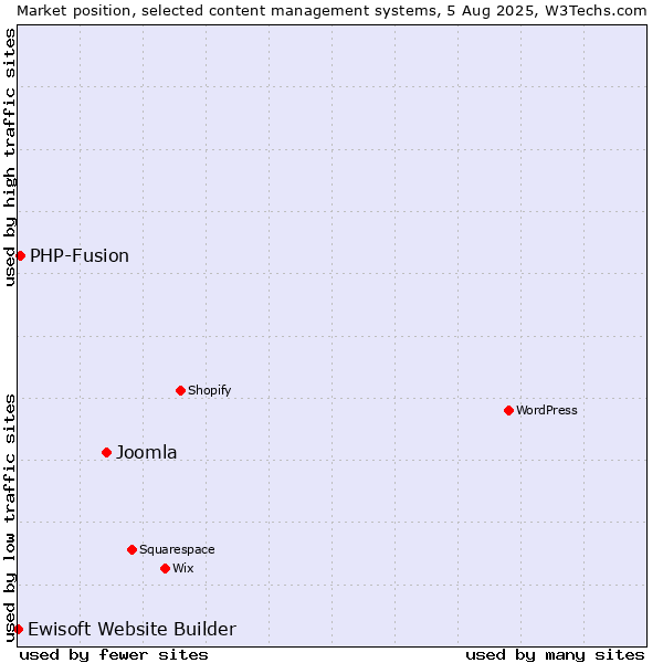 Market position of Joomla vs. PHP-Fusion vs. Ewisoft Website Builder