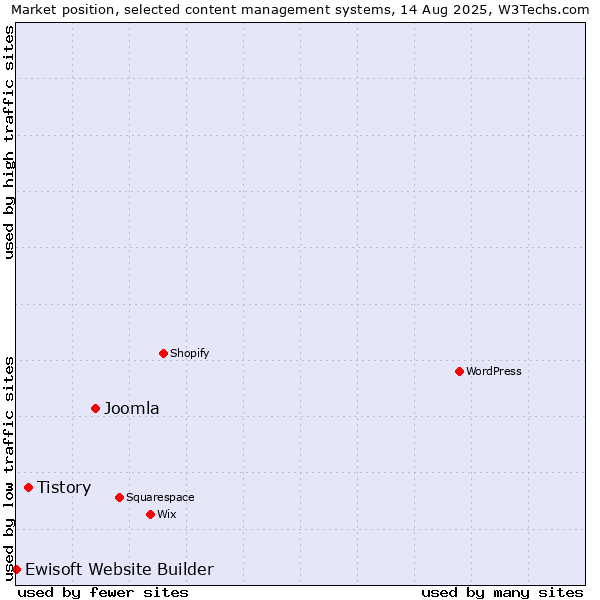 Market position of Joomla vs. Tistory vs. Ewisoft Website Builder