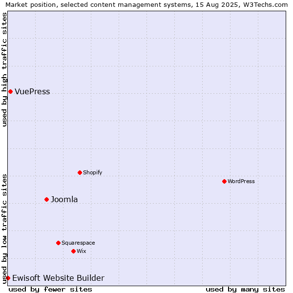 Market position of Joomla vs. VuePress vs. Ewisoft Website Builder