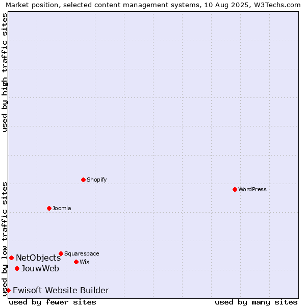 Market position of JouwWeb vs. NetObjects vs. Ewisoft Website Builder