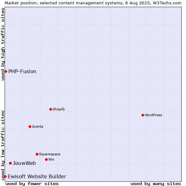 Market position of JouwWeb vs. PHP-Fusion vs. Ewisoft Website Builder