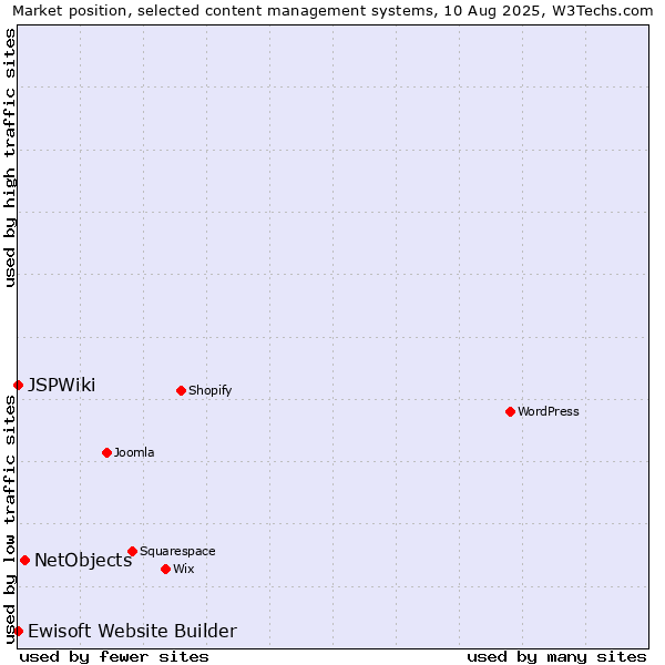 Market position of NetObjects vs. Ewisoft Website Builder vs. JSPWiki