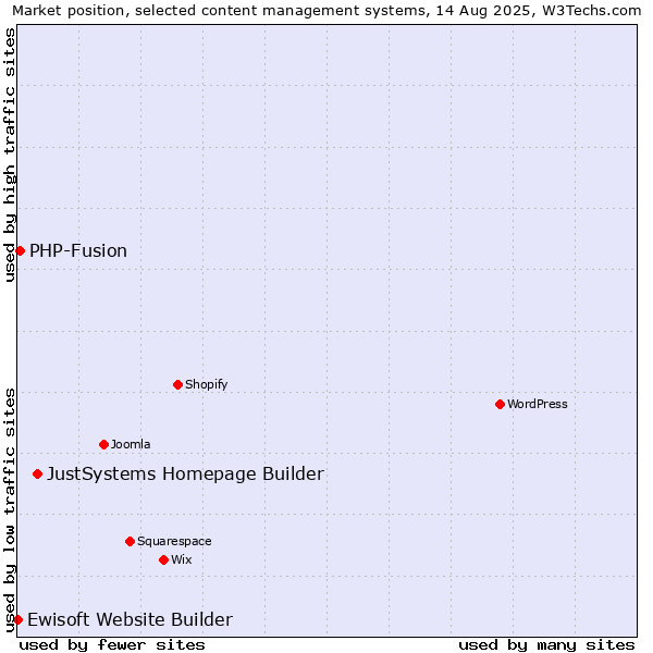 Market position of JustSystems Homepage Builder vs. PHP-Fusion vs. Ewisoft Website Builder