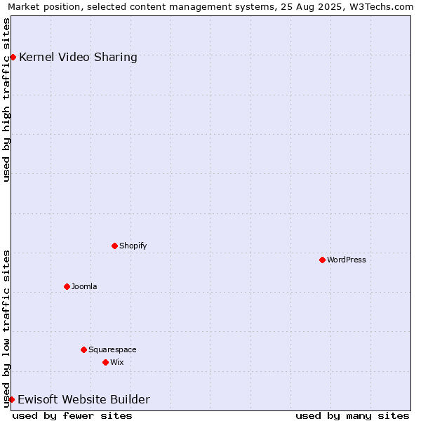 Market position of Kernel Video Sharing vs. Ewisoft Website Builder