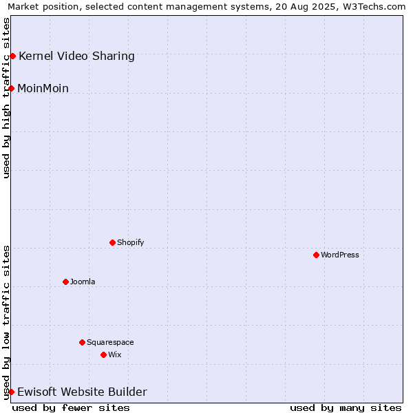 Market position of Kernel Video Sharing vs. MoinMoin vs. Ewisoft Website Builder