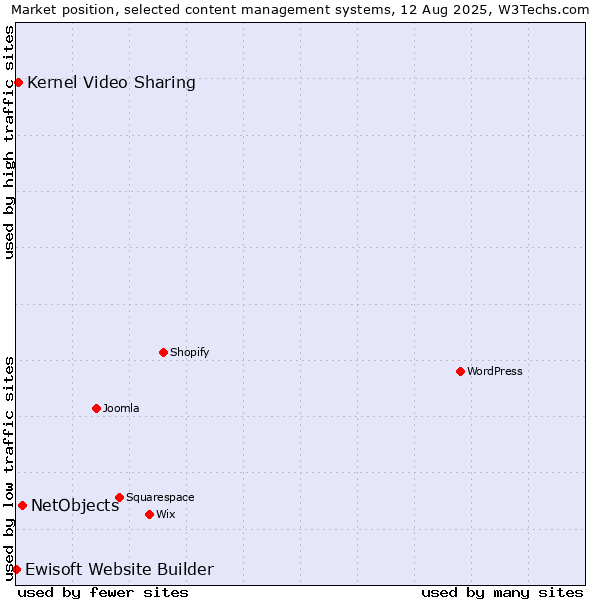 Market position of NetObjects vs. Kernel Video Sharing vs. Ewisoft Website Builder