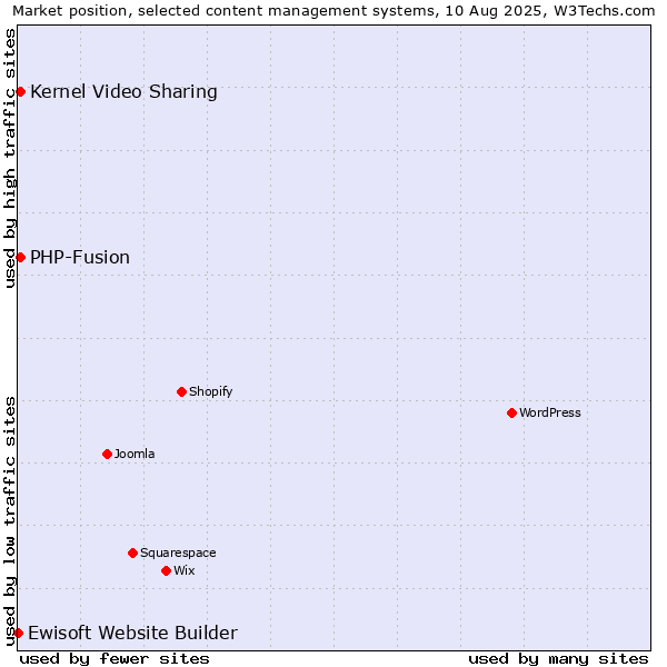 Market position of Kernel Video Sharing vs. PHP-Fusion vs. Ewisoft Website Builder