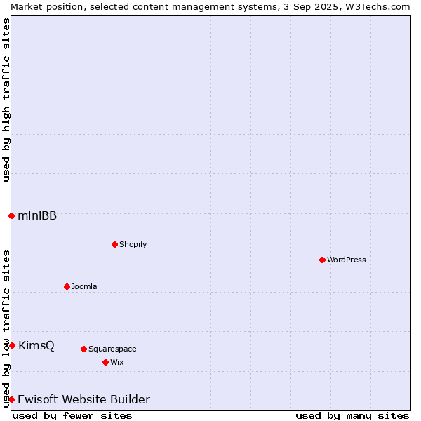 Market position of KimsQ vs. Ewisoft Website Builder vs. miniBB