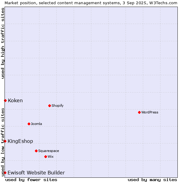 Market position of Koken vs. KingEshop vs. Ewisoft Website Builder
