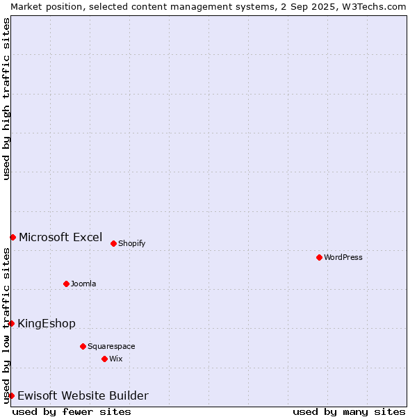 Market position of Microsoft Excel vs. KingEshop vs. Ewisoft Website Builder