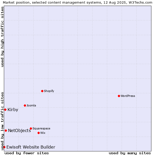 Market position of NetObjects vs. Kirby vs. Ewisoft Website Builder