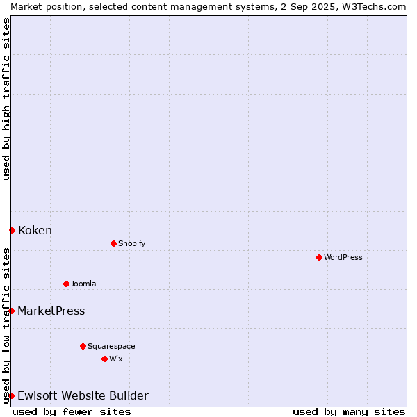 Market position of Koken vs. MarketPress vs. Ewisoft Website Builder