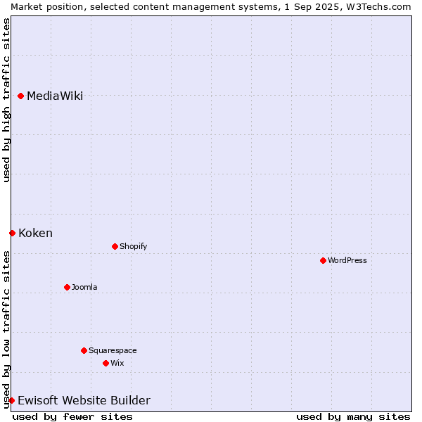 Market position of MediaWiki vs. Koken vs. Ewisoft Website Builder