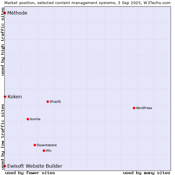 Market position of Koken vs. Ewisoft Website Builder vs. Méthode