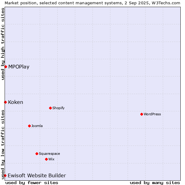 Market position of MPOPlay vs. Koken vs. Ewisoft Website Builder