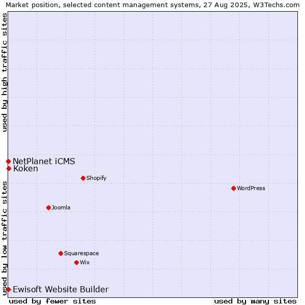 Market position of Koken vs. NetPlanet iCMS vs. Ewisoft Website Builder