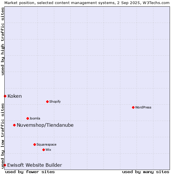 Market position of Nuvemshop/Tiendanube vs. Koken vs. Ewisoft Website Builder