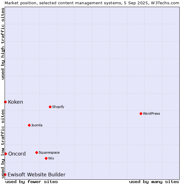 Market position of Oncord vs. Koken vs. Ewisoft Website Builder