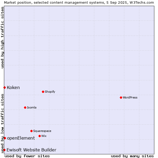 Market position of openElement vs. Koken vs. Ewisoft Website Builder