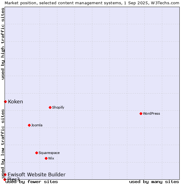 Market position of Koken vs. Ewisoft Website Builder vs. Pier3