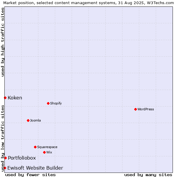 Market position of Portfoliobox vs. Koken vs. Ewisoft Website Builder