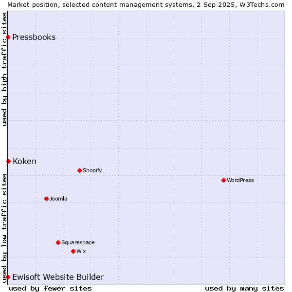 Market position of Koken vs. Ewisoft Website Builder vs. Pressbooks