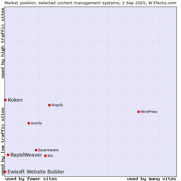 Market position of RapidWeaver vs. Koken vs. Ewisoft Website Builder