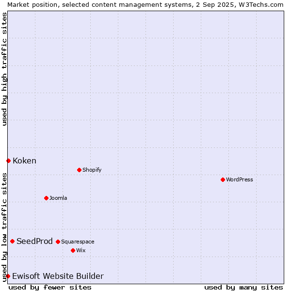 Market position of SeedProd vs. Koken vs. Ewisoft Website Builder