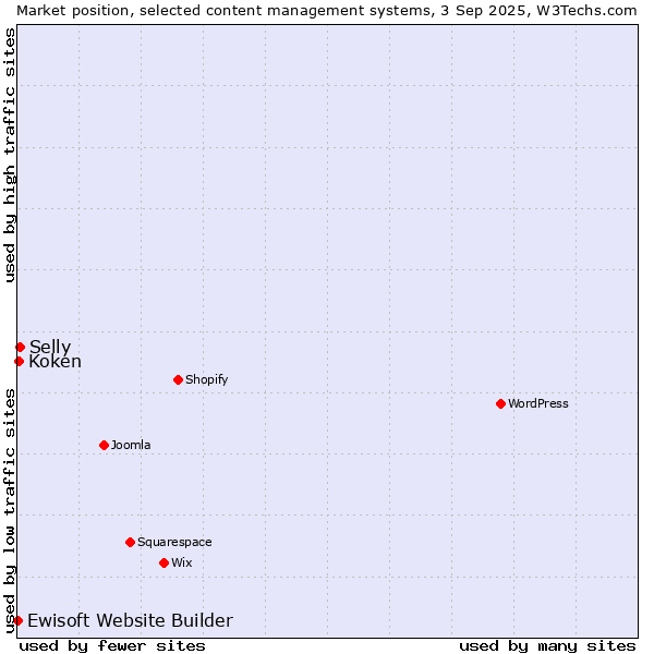 Market position of Selly vs. Koken vs. Ewisoft Website Builder