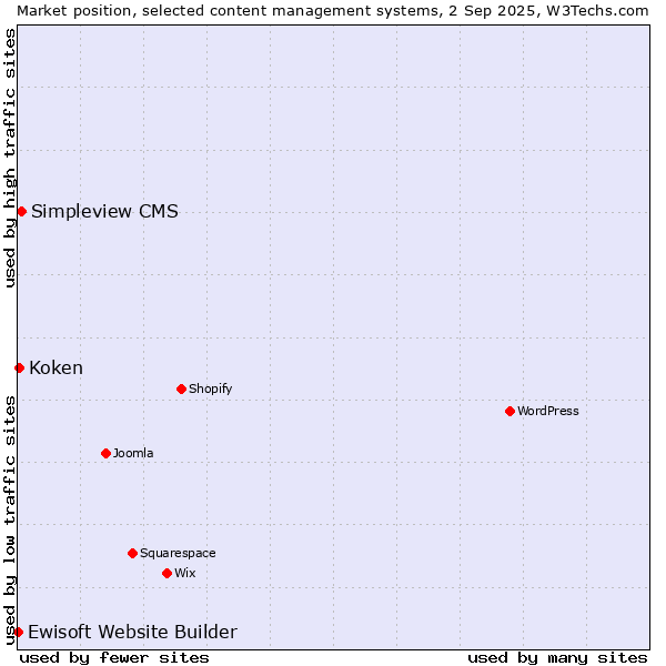 Market position of Simpleview CMS vs. Koken vs. Ewisoft Website Builder
